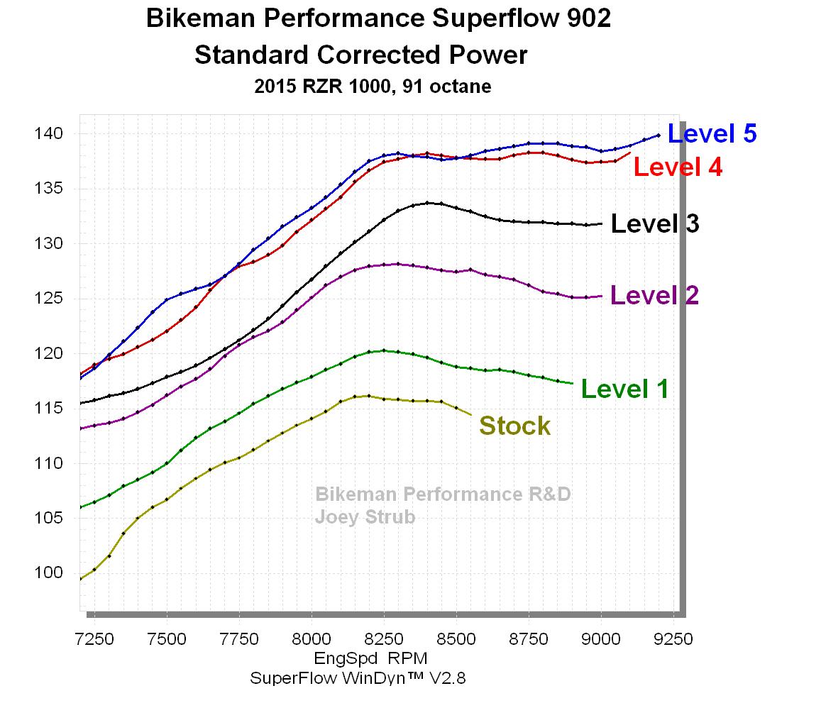 Photo of Bikeman Performance Ported Head Kit / xp1000 by Bikeman Performance - Premium for UTVs / Side by Sides