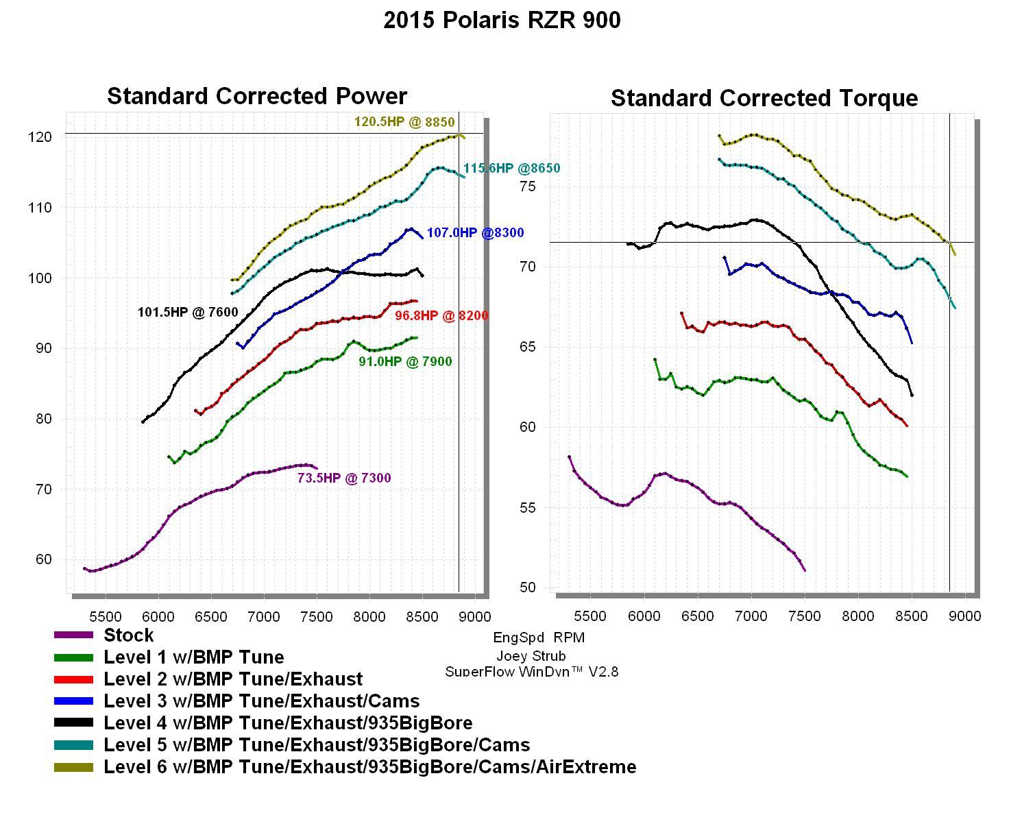 Photo of Ported Head Kit / Polaris RZR by Bikeman Performance - Premium for UTVs / Side by Sides