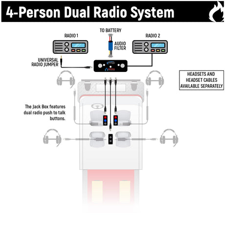 Photo of Fire and Safety 4-Person Dual Radio Intercom Kit by Rugged Radios - Premium for UTVs / Side by Sides