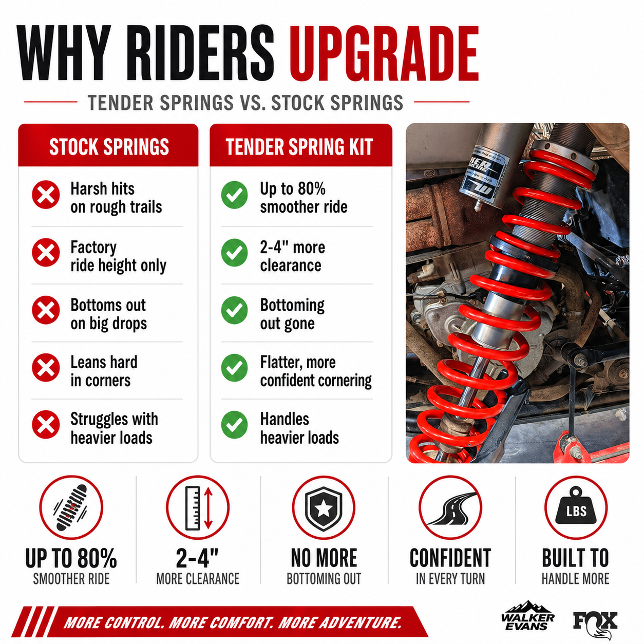 Tender spring installed above the main spring on a Polaris RZR XP 1000 shock