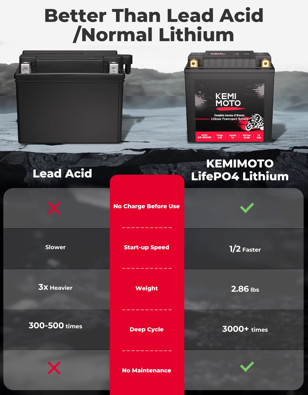 Photo of LiFePO4 12v 7Ah Lithium Battery for Motorcycle/ Lawn Mower /ATV/ UTV by Kemimoto - Premium for UTVs / Side by Sides