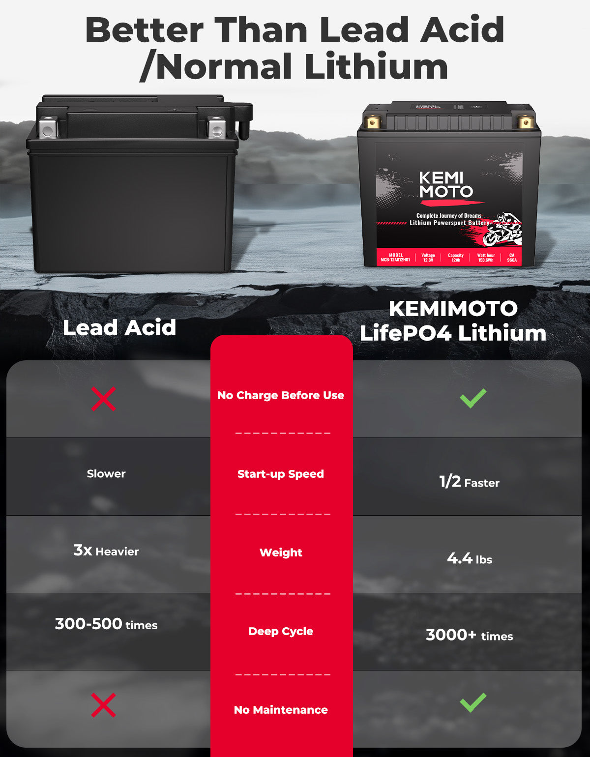 Photo of LiFePO4 12v 12Ah Lithium Battery for Motorcycle/ Lawn Mower /ATV/ UTV by Kemimoto - Premium for UTVs / Side by Sides