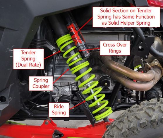 Diagram showing tender spring and main spring stages on a dual-rate UTV shock