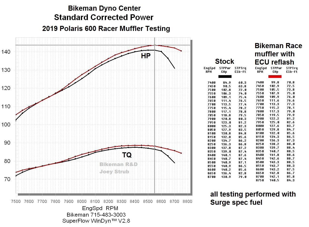 Photo of Bikeman Performance Race Exhaust / Polaris 600RS 2018+ by Bikeman Performance - Premium for UTVs / Side by Sides