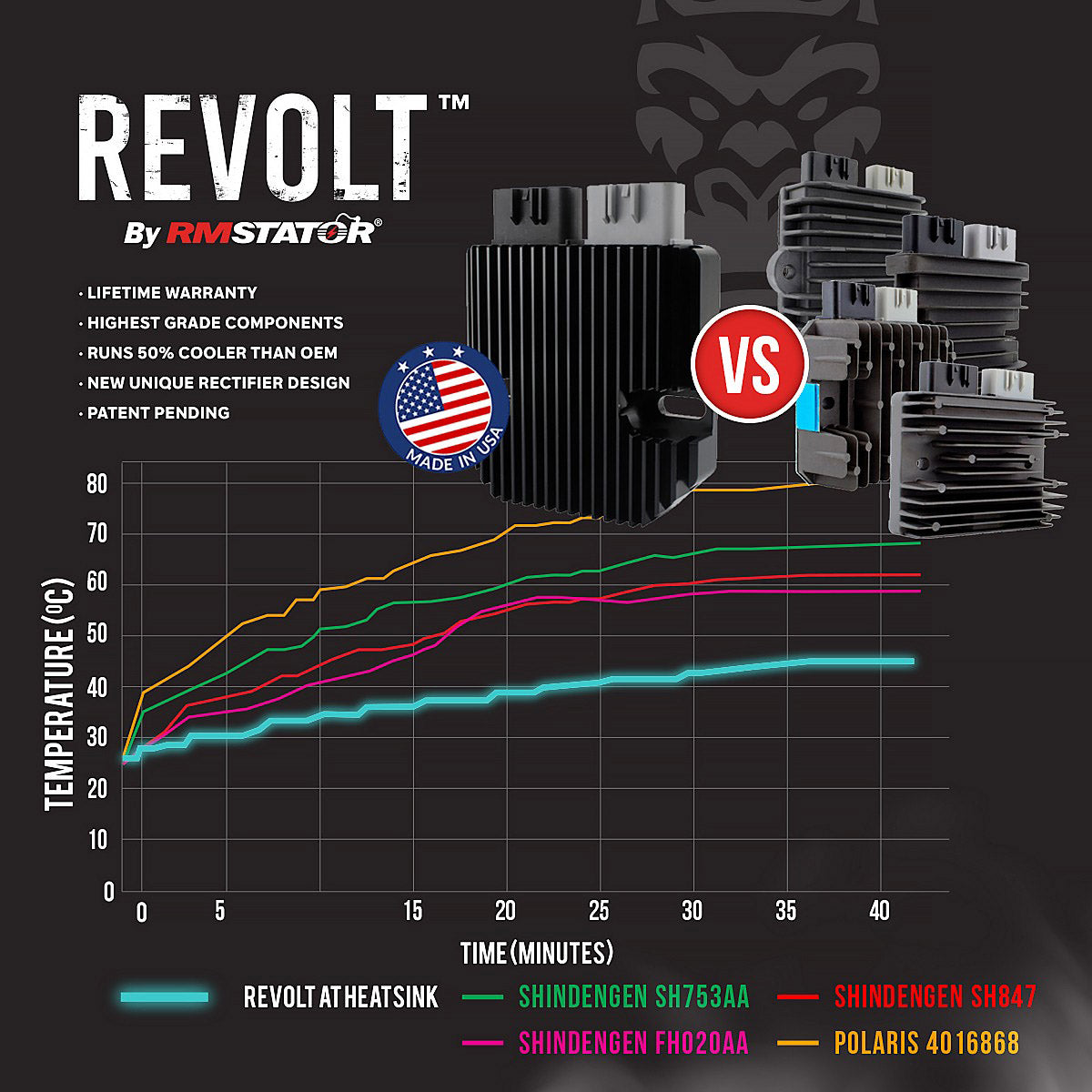Photo of REVOLT Voltage Regulator Rectifier for Triumph Daytona 675 / R 2006-2020 | OEM Repl.# T1305123 by RM STATOR - Premium for UTVs / Side by Sides