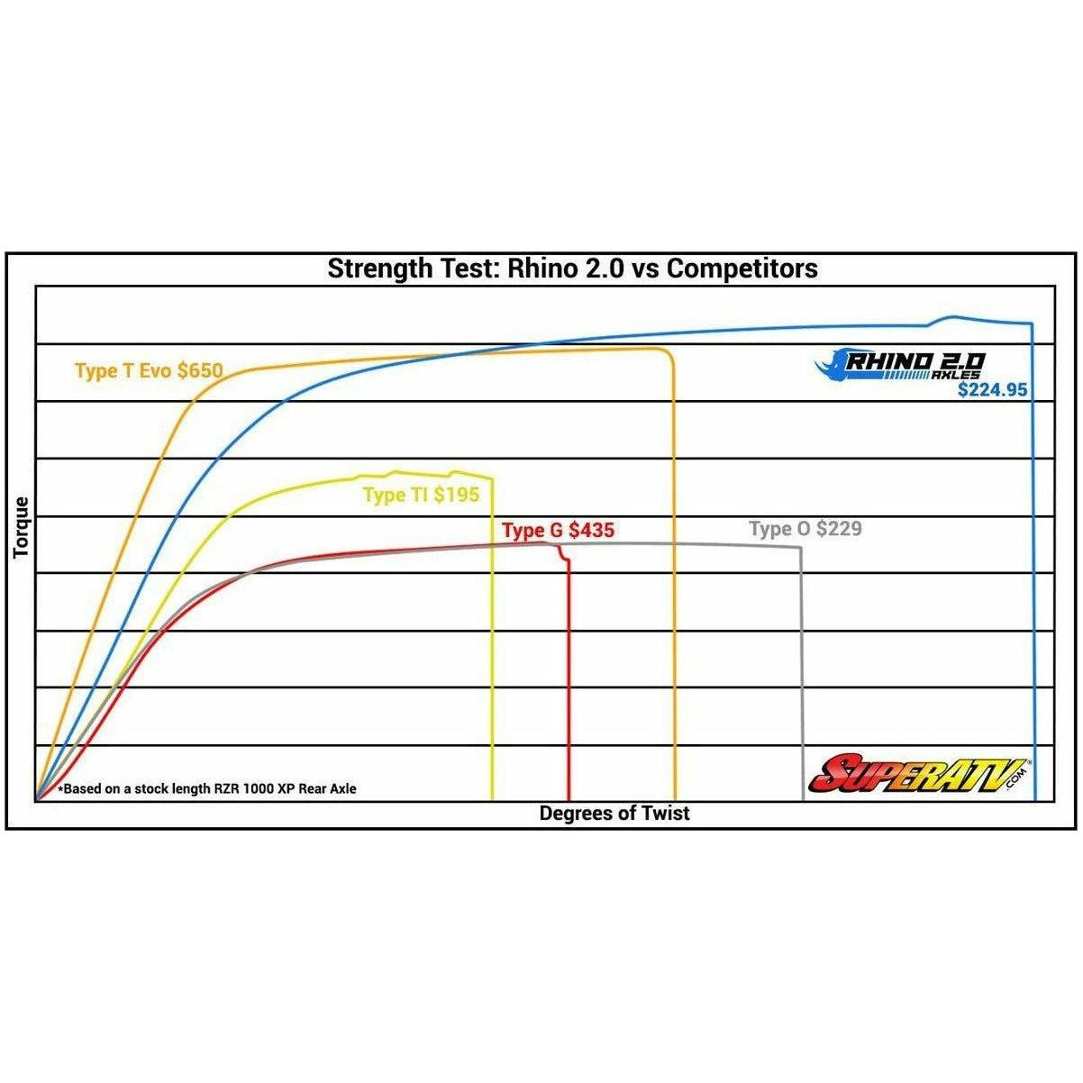 Polaris RZR XP Turbo Rhino 2.0 Heavy Duty Axle