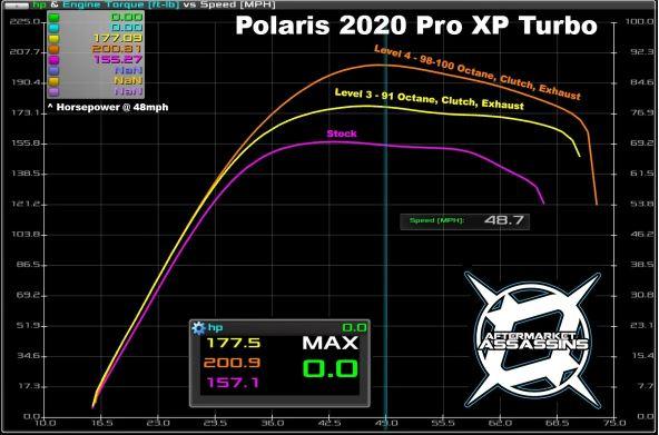 Photo of Polaris RZR Pro XP Turbo Custom-Tuned Powervision (2020-2022) by Aftermarket Assassins - Premium Tunes & Tuners for UTVs / Side by Sides
